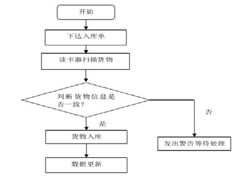 如何利用erp软件系统进行仓库盘点管理