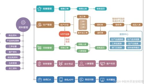 工厂生产erp的开发有什么作用